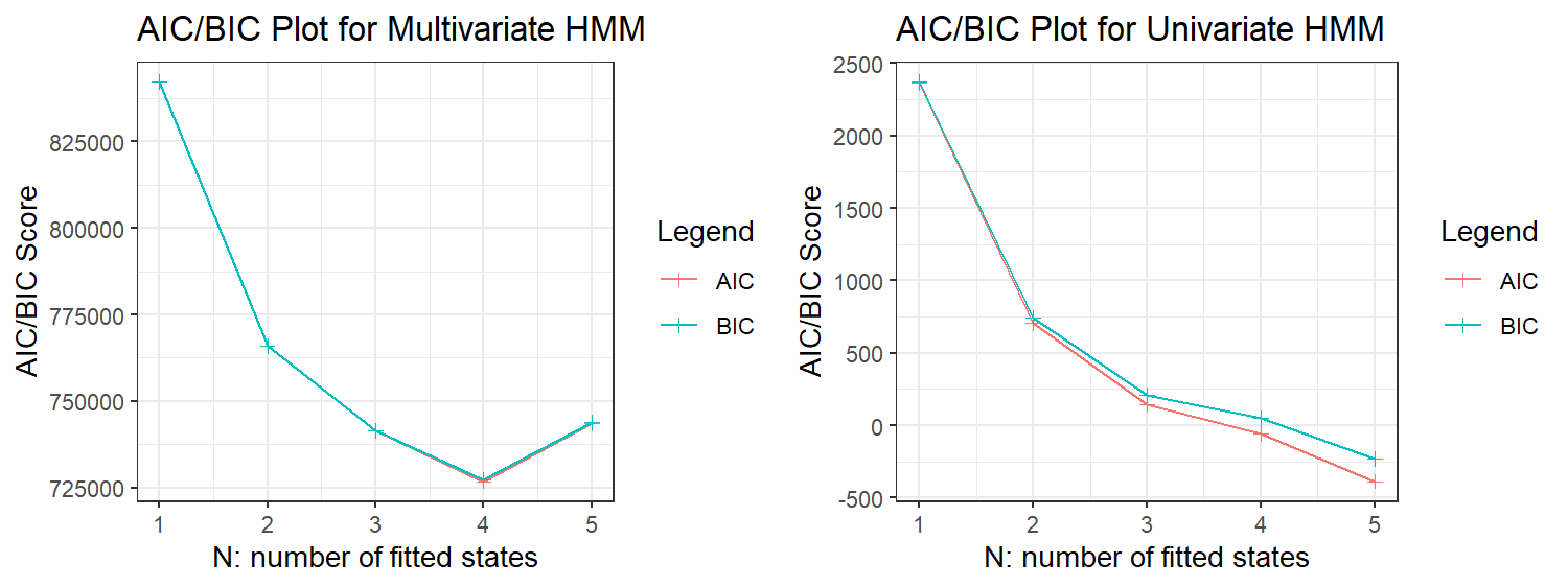 Truncated AIC/BIC plots