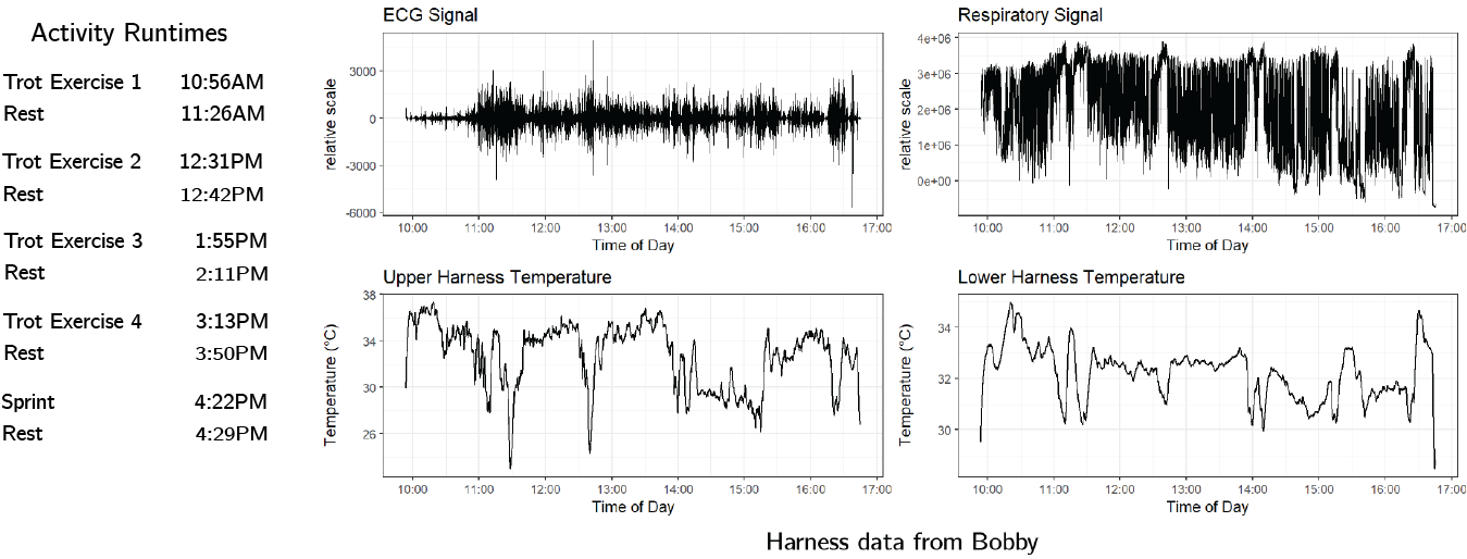 harness data