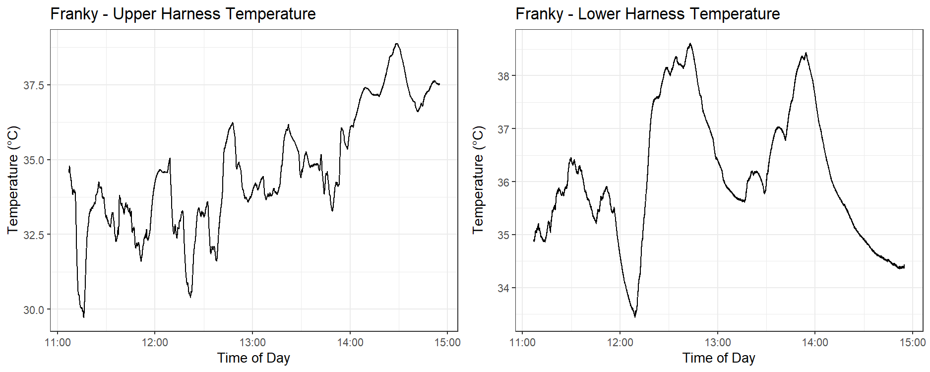 Franky temperature plot