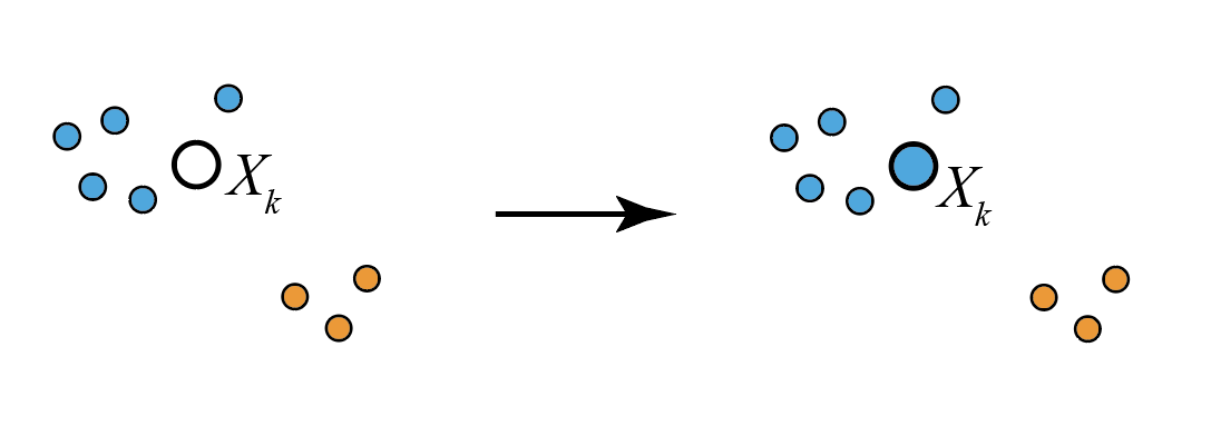 new point gets allocated to existing cluster