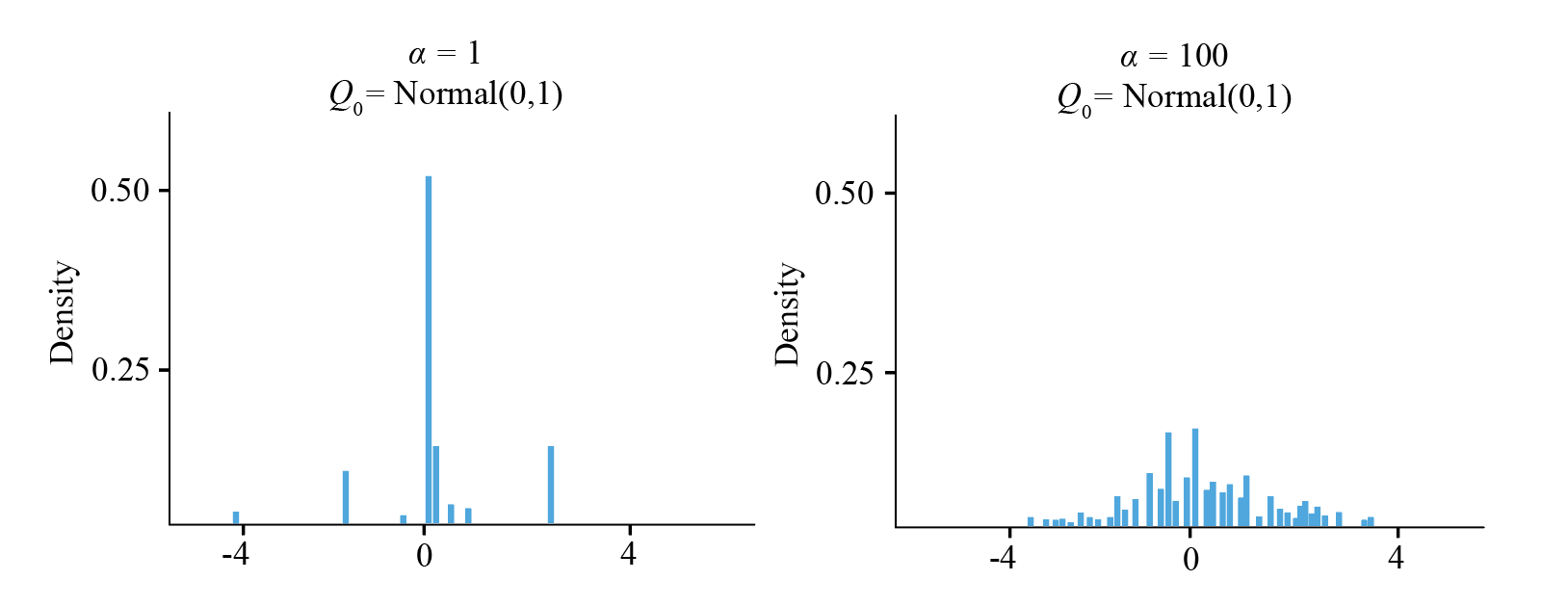 effect of different parameter on DP