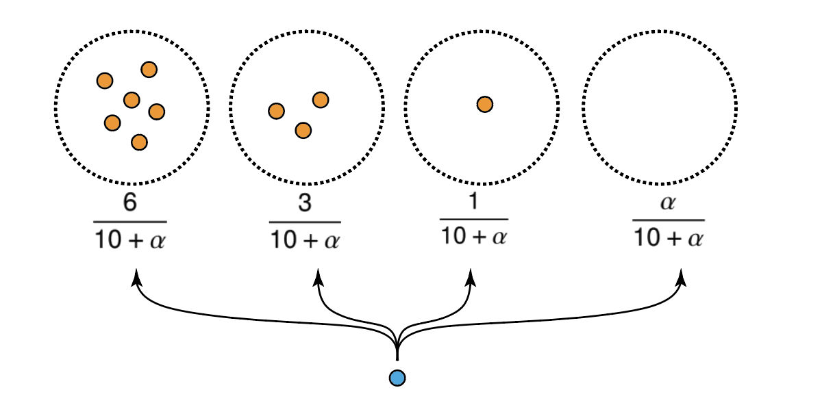 preferential attachment property of DP