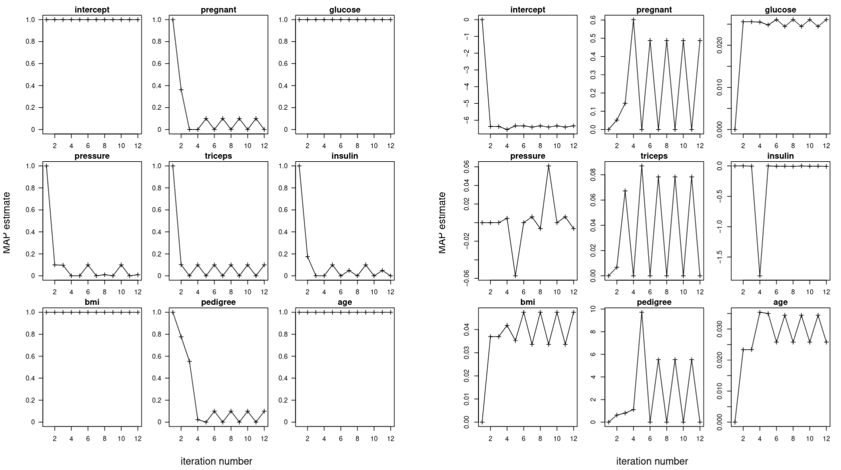 Figure 1: Iteration plot of MAP estimates with VB.