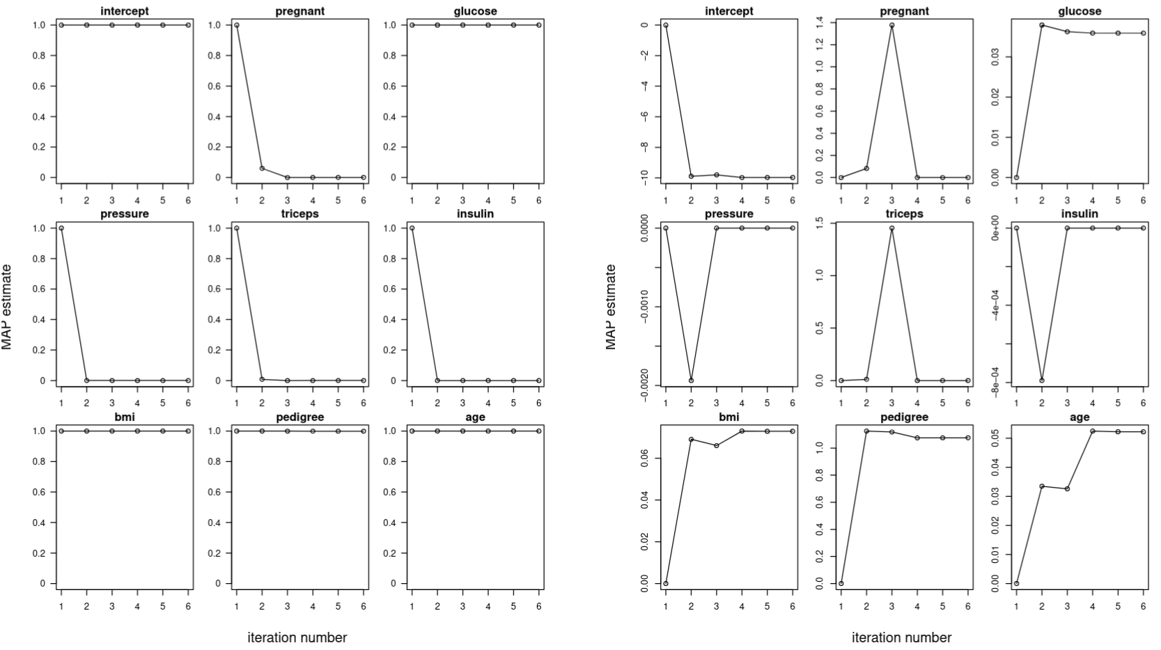 Figure 2: Iteration plot of MAP estimates with RCVB.