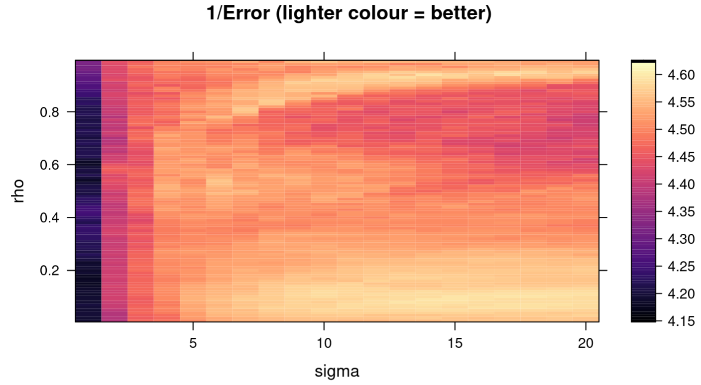 Figure 3: Heatmap of cross-validation errors for pima dataset.