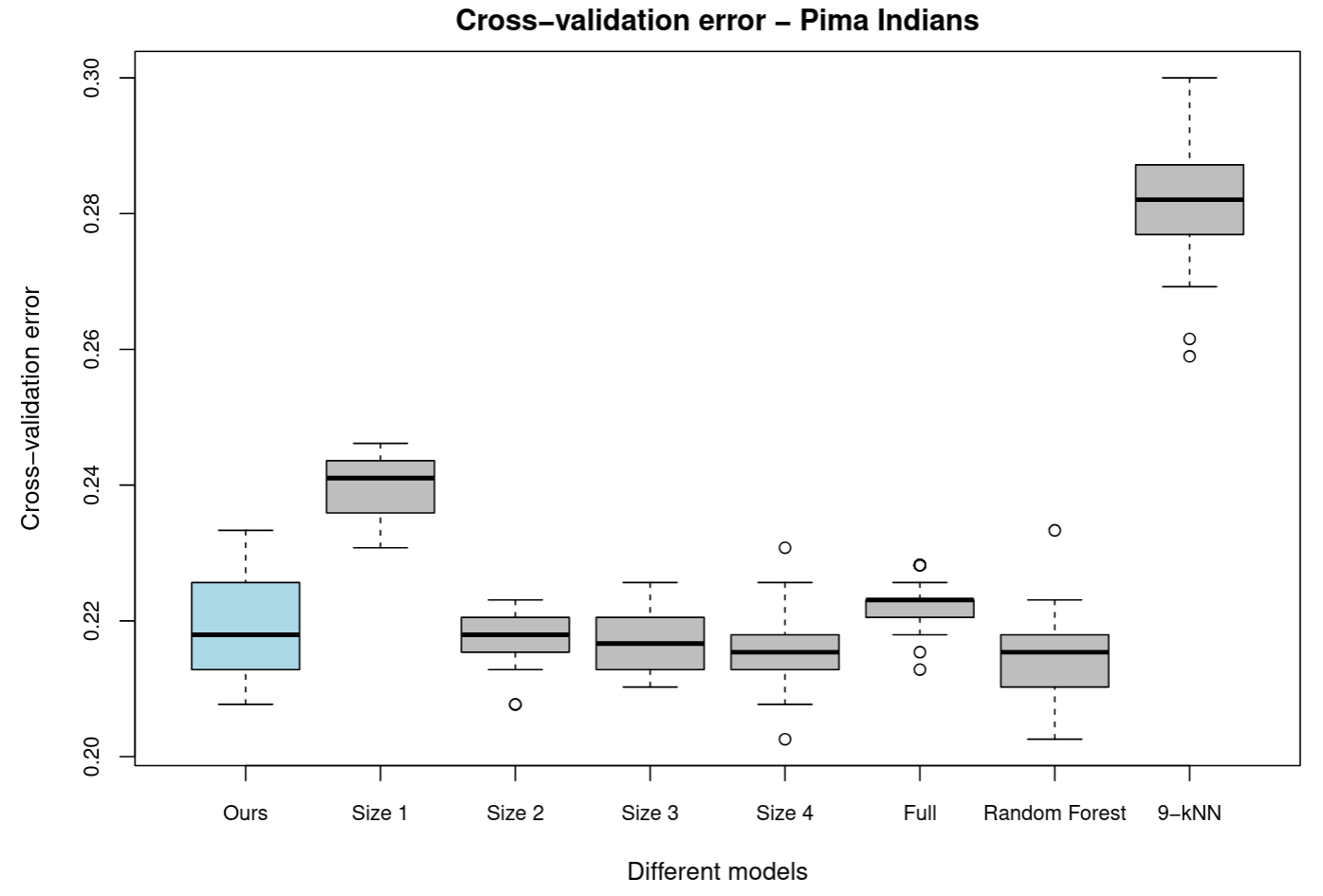 Figure 4: Cross-validation errors for different classification models with pima dataset
