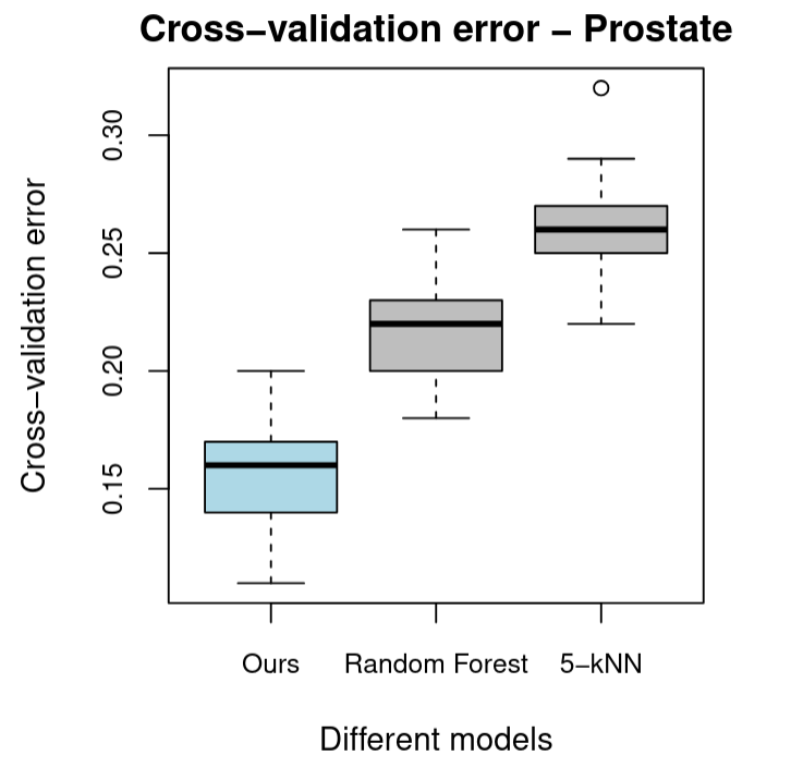 Cross-validation errors for different classification models with prostate dataset