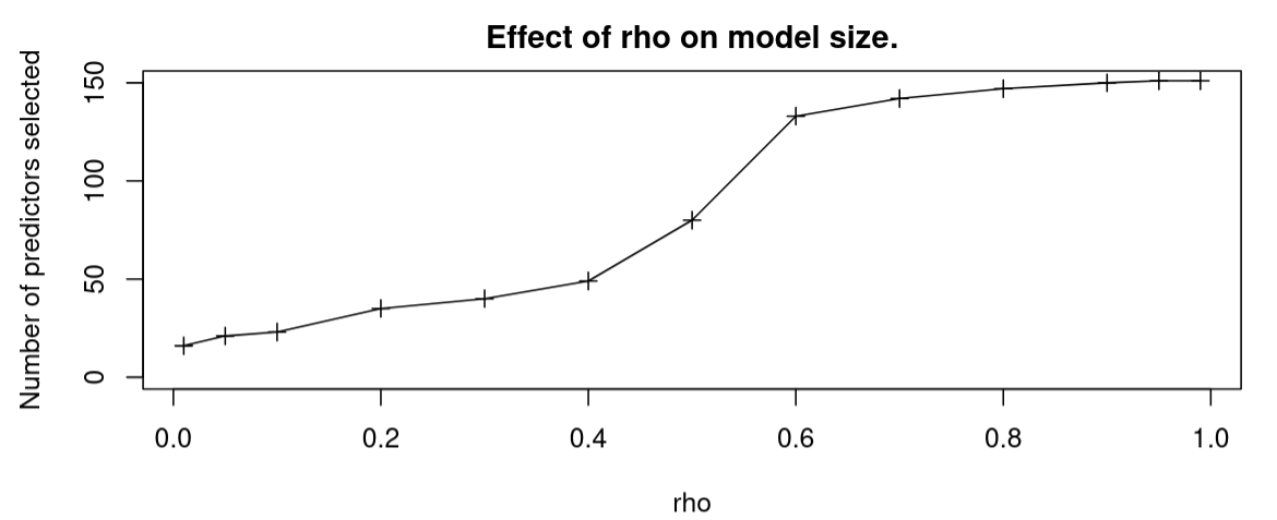 Model size plotted against rho