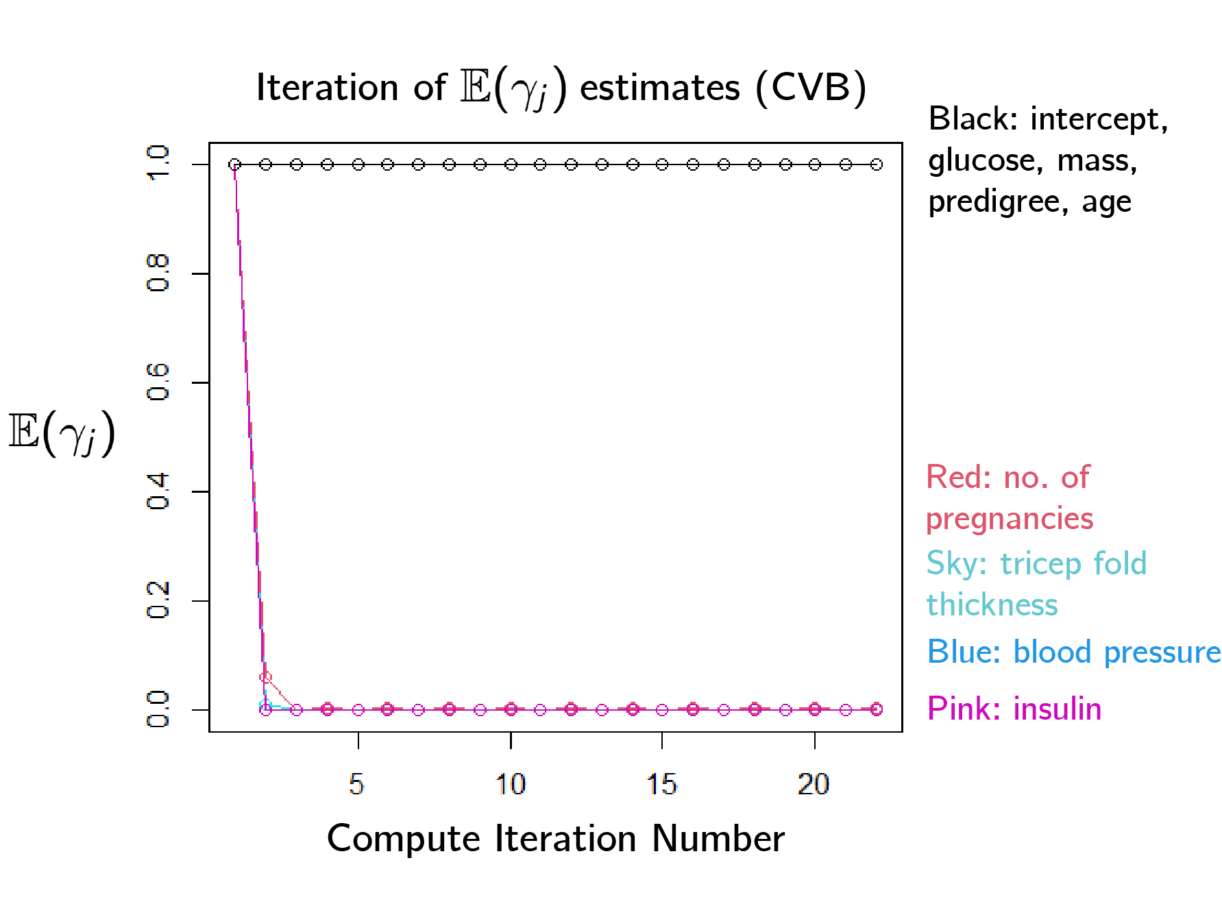 model coefficients now converge