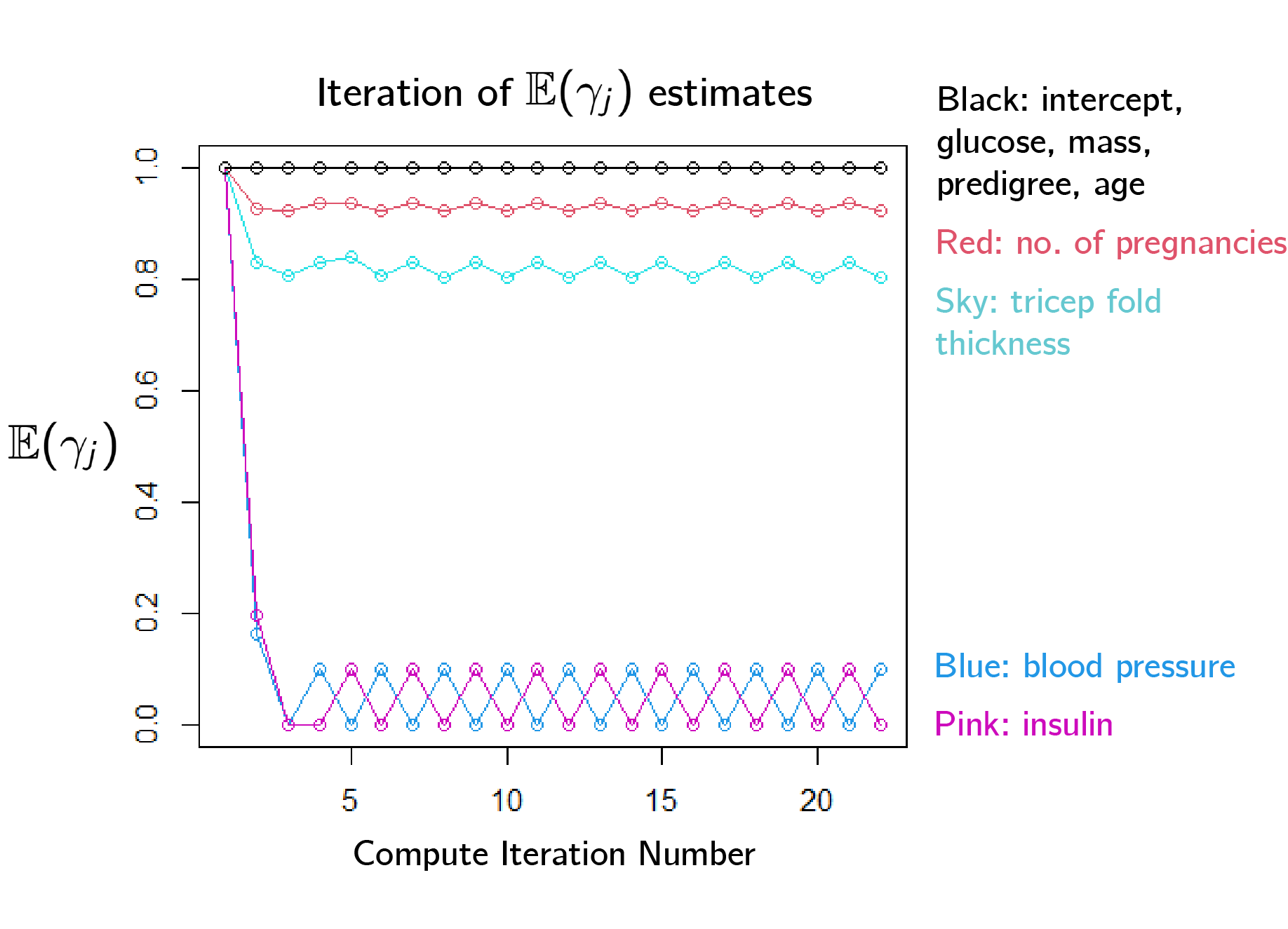 model coefficients cant converge